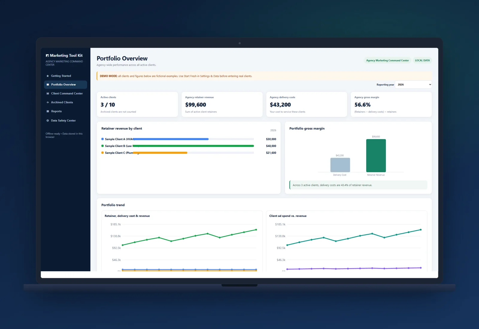 Agency Marketing Command Center Portfolio Overview showing active clients, agency retainer revenue, delivery costs, and gross margin KPI tiles with client revenue and margin charts