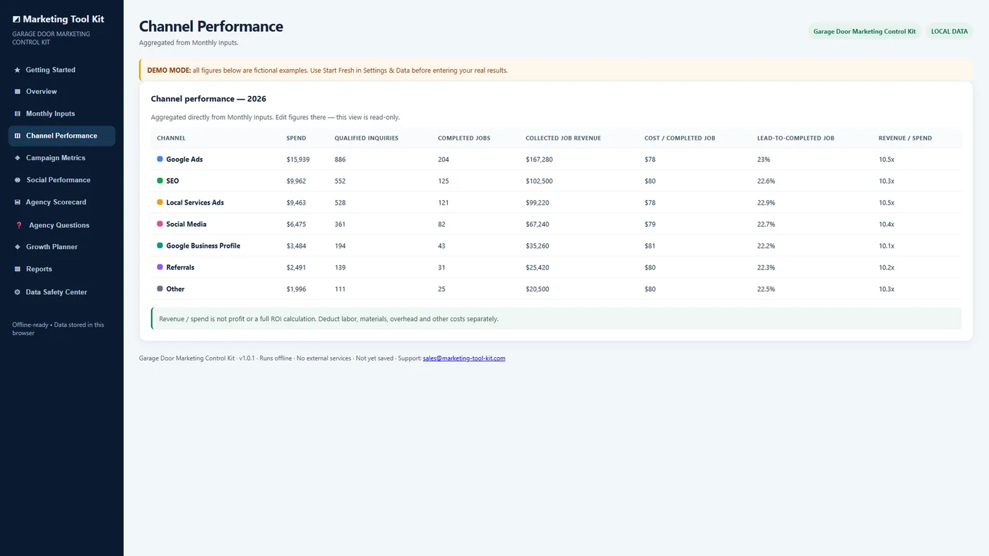 Garage Door Marketing Control Kit Channel Performance table comparing spend, leads, completed jobs, and revenue by channel