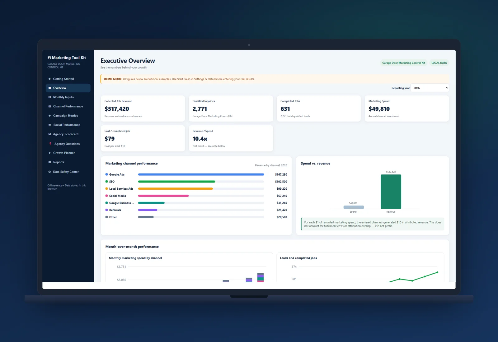 Garage Door Marketing Control Kit Executive Overview with KPI tiles, a marketing channel performance chart, and a spend-vs-revenue chart