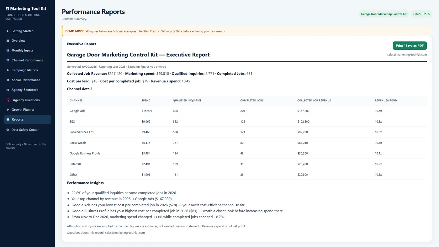 Garage Door Marketing Control Kit printable Executive Report with month-over-month charts and plain-English performance insights