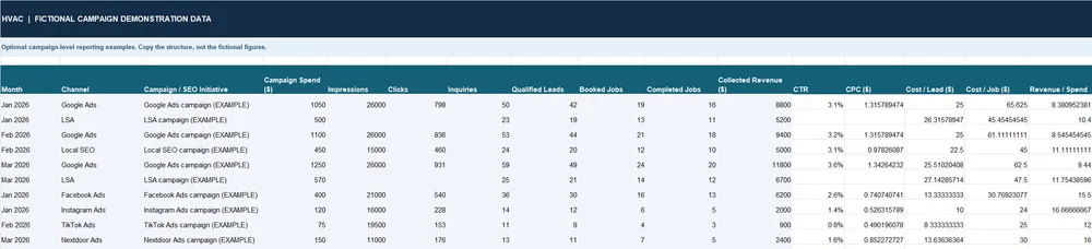 HVAC Marketing Control Kit campaign-level reporting example showing impressions, clicks, CTR, and cost per job by campaign