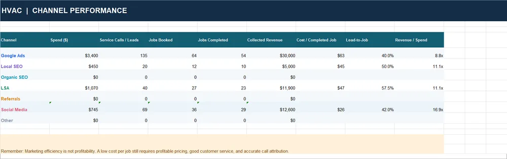HVAC Marketing Control Kit channel performance table comparing spend, leads, jobs completed, and revenue per channel