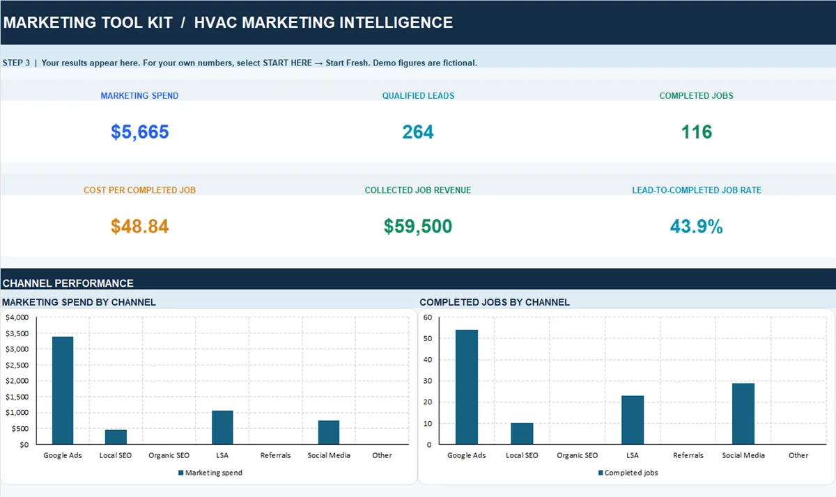 HVAC Marketing Control Kit executive dashboard with marketing spend, qualified leads, completed jobs, and marketing-spend-by-channel and completed-jobs-by-channel bar charts