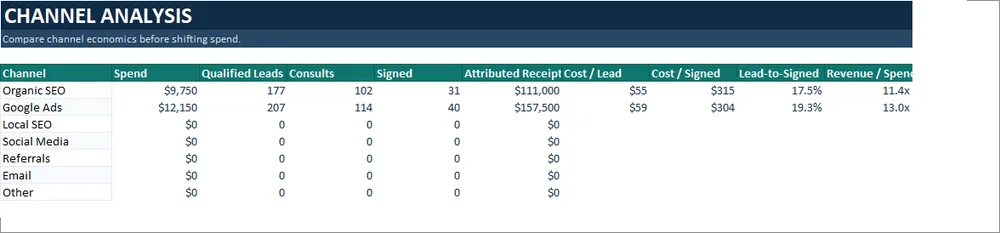 Law Firm Marketing Control Kit channel analysis table comparing spend, qualified leads, consults, signed matters, and revenue per spend by channel