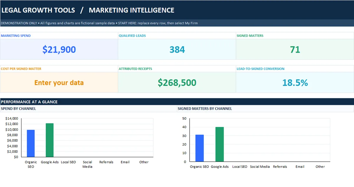 Law Firm Marketing Control Kit dashboard with marketing spend, qualified leads, signed matters, attributed receipts, and channel performance charts