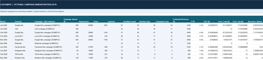 Locksmith Marketing Control Kit campaign-level reporting example showing impressions, clicks, CTR, and cost per job by campaign
