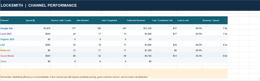 Locksmith Marketing Control Kit channel performance table comparing spend, leads, jobs completed, and revenue per channel