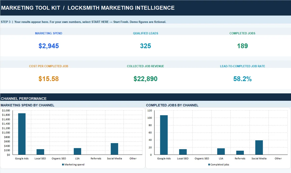 Locksmith Marketing Control Kit executive dashboard with marketing spend, qualified leads, completed jobs, and marketing-spend-by-channel and completed-jobs-by-channel bar charts