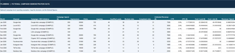 Plumbing Marketing Control Kit campaign-level reporting example showing impressions, clicks, CTR, and cost per job by campaign