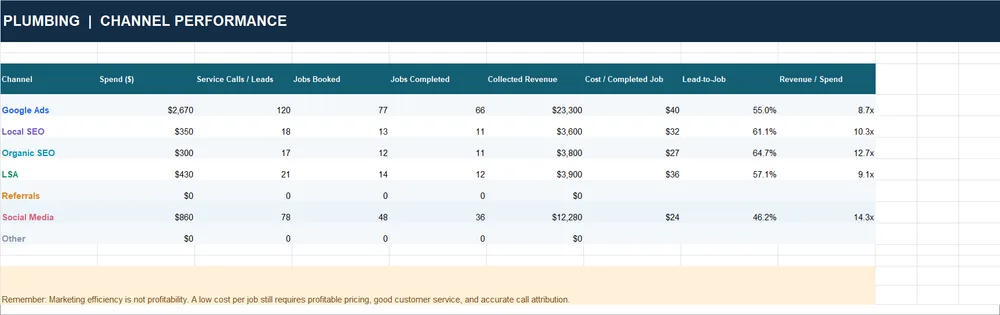 Plumbing Marketing Control Kit channel performance table comparing spend, leads, jobs completed, and revenue per channel