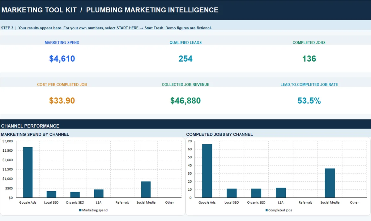 Plumbing Marketing Control Kit executive dashboard with marketing spend, qualified leads, completed jobs, and marketing-spend-by-channel and completed-jobs-by-channel bar charts
