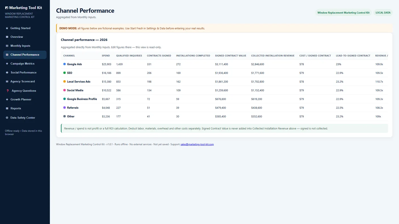 Window Replacement Marketing Control Kit Channel Performance table comparing spend, leads, signed contracts, installations completed, signed contract value, and collected installation revenue by channel